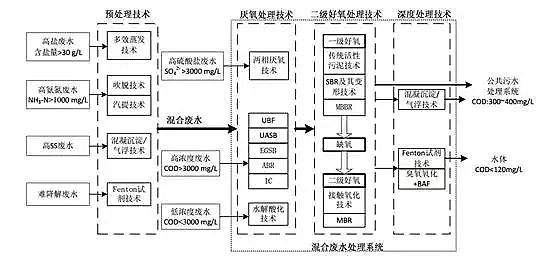 混凝法聚合氯化鋁PAC處理制藥行業(yè)廢水，有文字有圖!