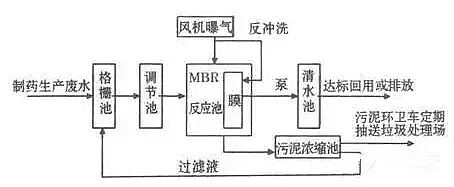 混凝法聚合氯化鋁PAC處理制藥行業(yè)廢水，有文字有圖!